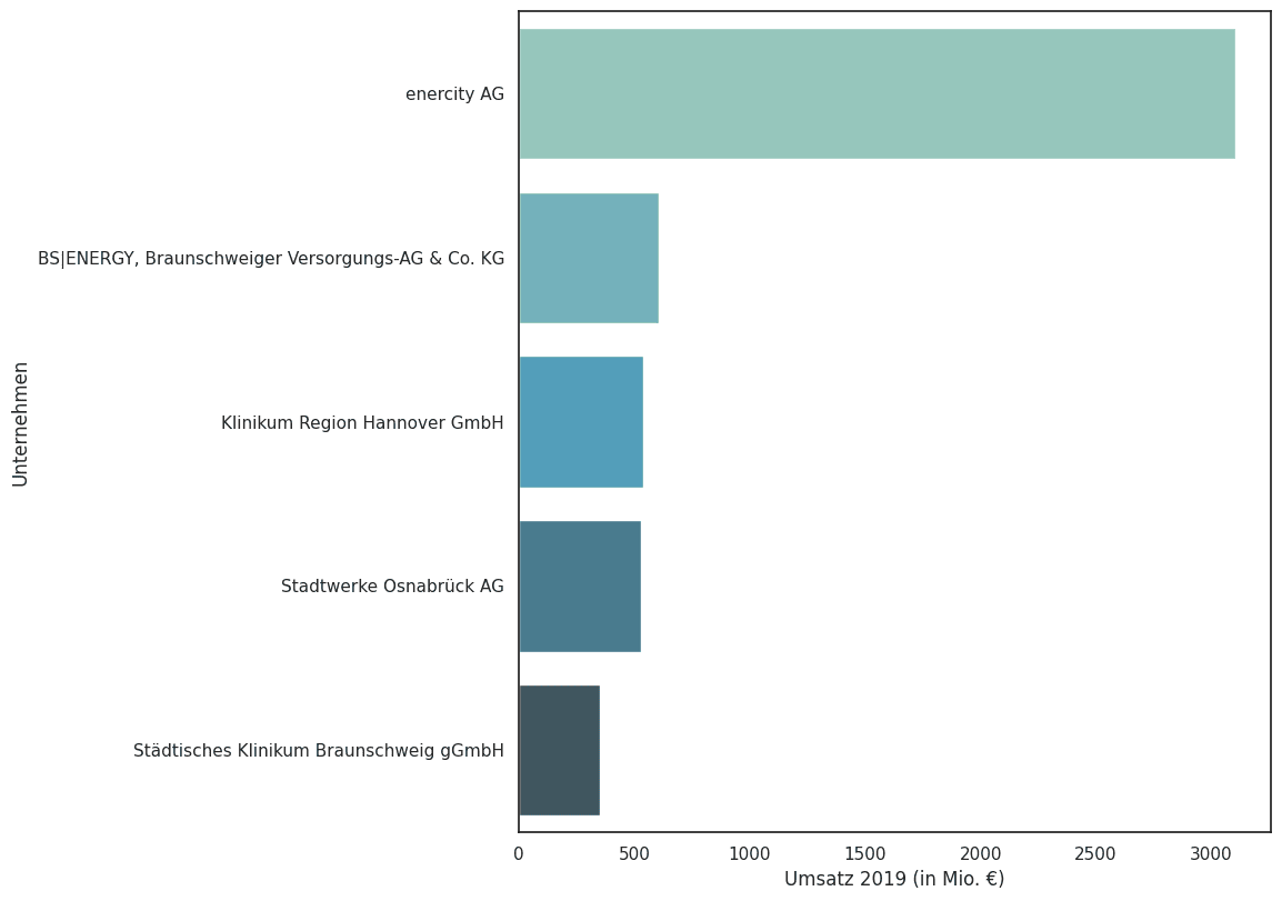 umsatzstärkste kommunalunternehmen niedersachsen